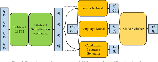 Figure 3 for Interpretable NLG for Task-oriented Dialogue Systems with Heterogeneous Rendering Machines
