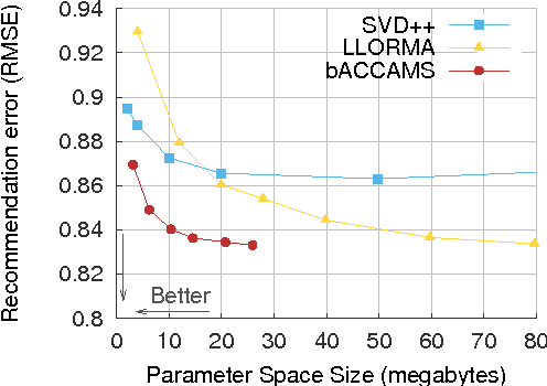 Figure 1 for ACCAMS: Additive Co-Clustering to Approximate Matrices Succinctly