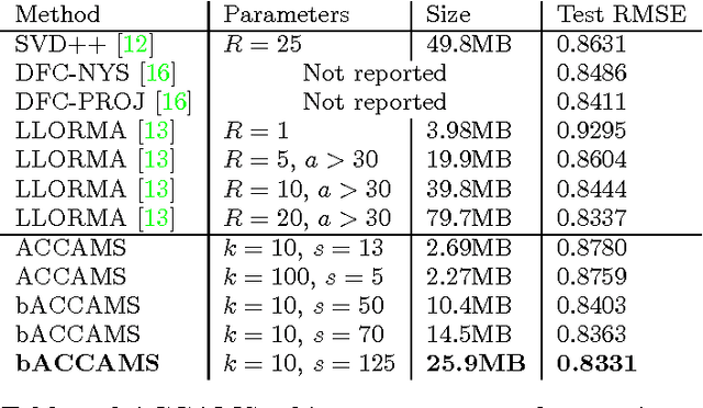 Figure 4 for ACCAMS: Additive Co-Clustering to Approximate Matrices Succinctly