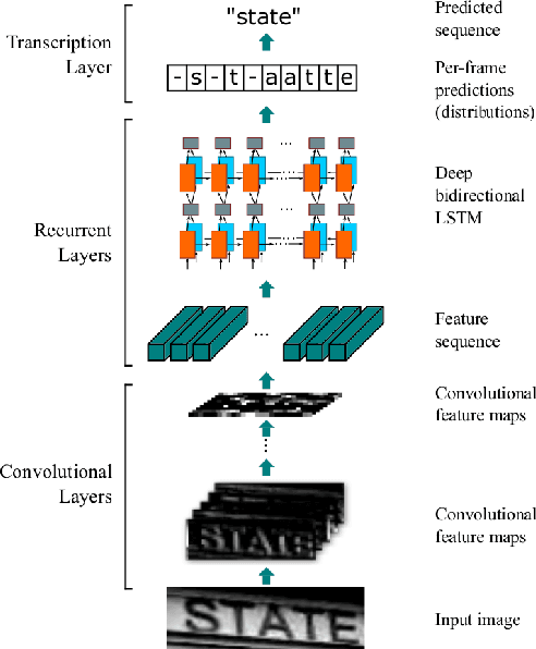 Figure 3 for A limited-size ensemble of homogeneous CNN/LSTMs for high-performance word classification