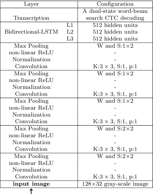 Figure 2 for A limited-size ensemble of homogeneous CNN/LSTMs for high-performance word classification