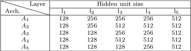 Figure 4 for A limited-size ensemble of homogeneous CNN/LSTMs for high-performance word classification