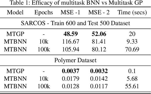Figure 2 for On the relationship between multitask neural networks and multitask Gaussian Processes