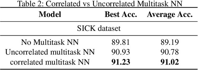 Figure 4 for On the relationship between multitask neural networks and multitask Gaussian Processes