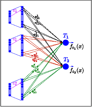 Figure 3 for On the relationship between multitask neural networks and multitask Gaussian Processes