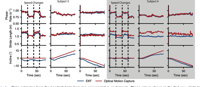 Figure 4 for Real-Time Gait Phase and Task Estimation for Controlling a Powered Ankle Exoskeleton on Extremely Uneven Terrain