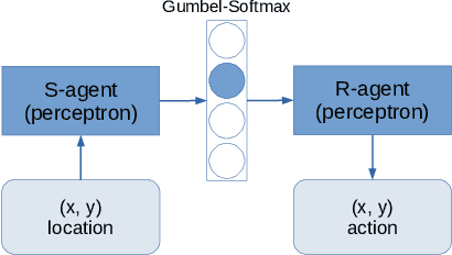 Figure 4 for Modeling Emergent Lexicon Formation with a Self-Reinforcing Stochastic Process