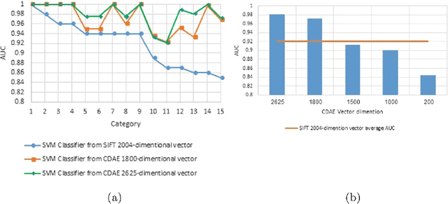 Figure 3 for DeepBrain: Functional Representation of Neural In-Situ Hybridization Images for Gene Ontology Classification Using Deep Convolutional Autoencoders