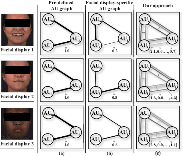Figure 1 for Learning Multi-dimensional Edge Feature-based AU Relation Graph for Facial Action Unit Recognition