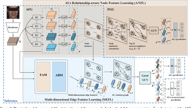 Figure 3 for Learning Multi-dimensional Edge Feature-based AU Relation Graph for Facial Action Unit Recognition