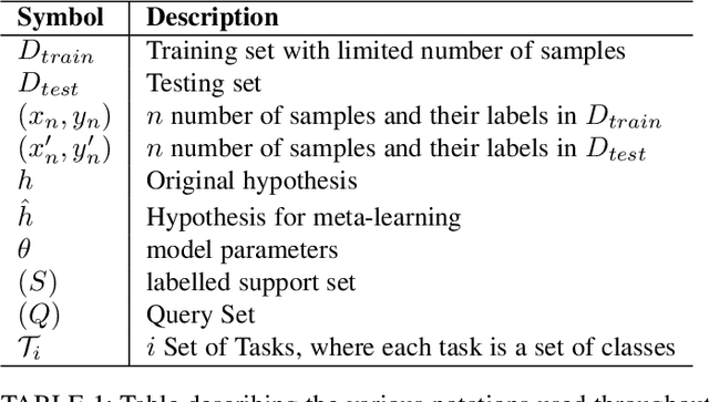 Figure 1 for Learning from Few Samples: A Survey