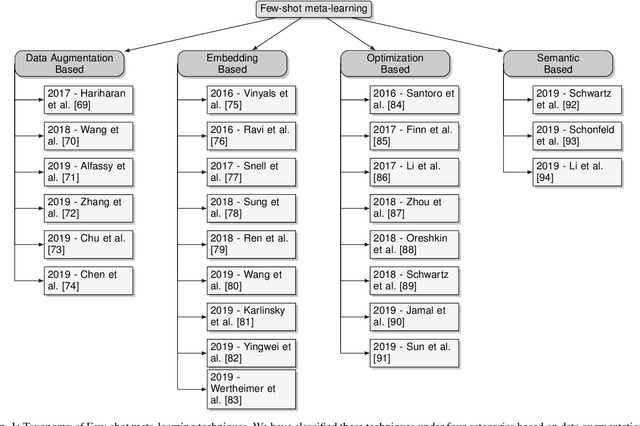 Figure 2 for Learning from Few Samples: A Survey
