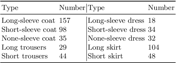 Figure 2 for Deep Fashion3D: A Dataset and Benchmark for 3D Garment Reconstruction from Single Images