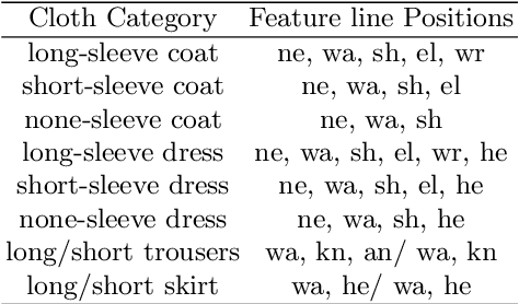 Figure 4 for Deep Fashion3D: A Dataset and Benchmark for 3D Garment Reconstruction from Single Images