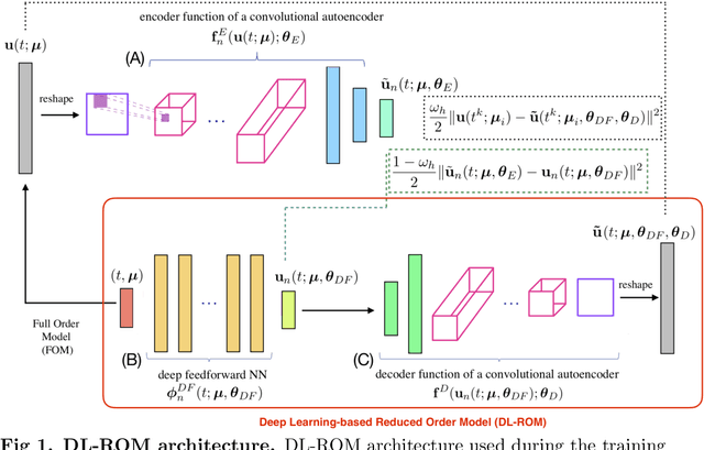 Figure 1 for Deep learning-based reduced order models in cardiac electrophysiology