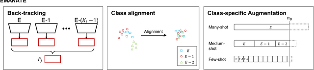 Figure 3 for Breadcrumbs: Adversarial Class-Balanced Sampling for Long-tailed Recognition