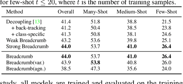 Figure 2 for Breadcrumbs: Adversarial Class-Balanced Sampling for Long-tailed Recognition