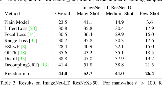 Figure 4 for Breadcrumbs: Adversarial Class-Balanced Sampling for Long-tailed Recognition
