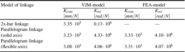 Figure 2 for Stiffness modelling of parallelogram-based parallel manipulators