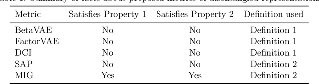 Figure 2 for Evaluating Disentangled Representations