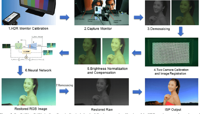 Figure 3 for ISP-Agnostic Image Reconstruction for Under-Display Cameras