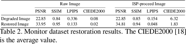 Figure 4 for ISP-Agnostic Image Reconstruction for Under-Display Cameras