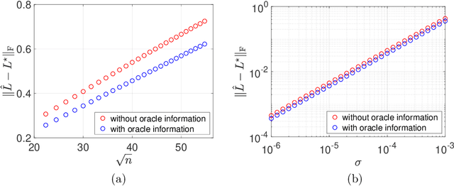 Figure 1 for Bridging Convex and Nonconvex Optimization in Robust PCA: Noise, Outliers, and Missing Data