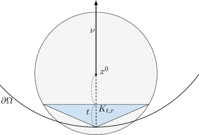 Figure 3 for Boundary Estimation from Point Clouds: Algorithms, Guarantees and Applications