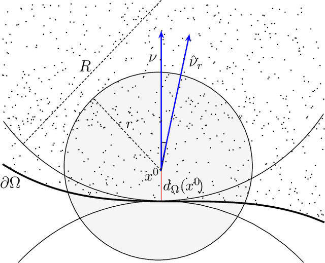 Figure 2 for Boundary Estimation from Point Clouds: Algorithms, Guarantees and Applications