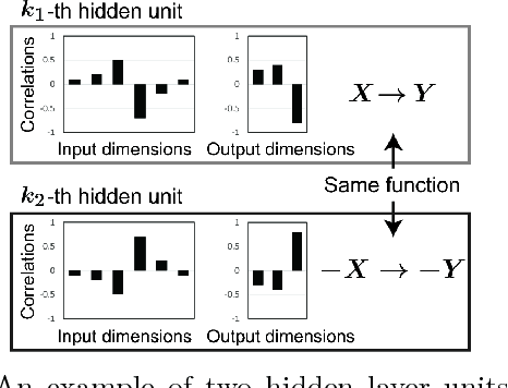 Figure 1 for Interpreting Layered Neural Networks via Hierarchical Modular Representation
