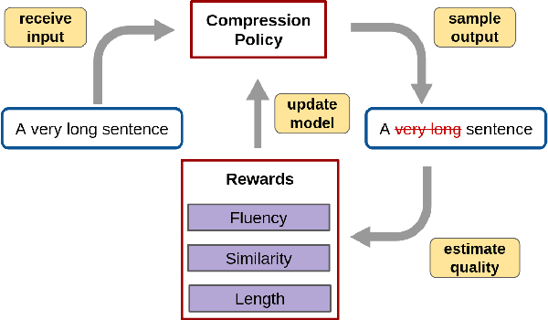 Figure 1 for Efficient Unsupervised Sentence Compression by Fine-tuning Transformers with Reinforcement Learning