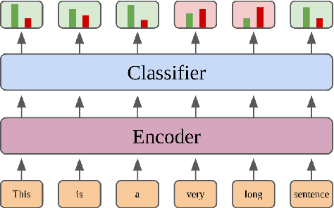 Figure 3 for Efficient Unsupervised Sentence Compression by Fine-tuning Transformers with Reinforcement Learning