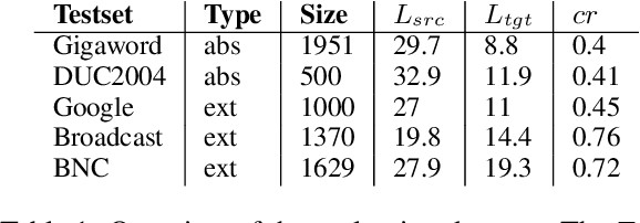 Figure 2 for Efficient Unsupervised Sentence Compression by Fine-tuning Transformers with Reinforcement Learning