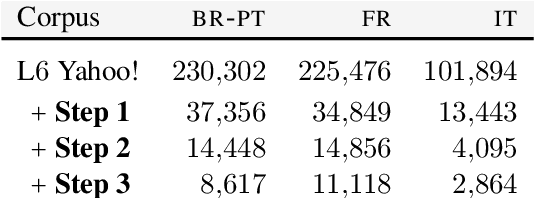 Figure 3 for XFORMAL: A Benchmark for Multilingual Formality Style Transfer