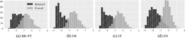 Figure 4 for XFORMAL: A Benchmark for Multilingual Formality Style Transfer