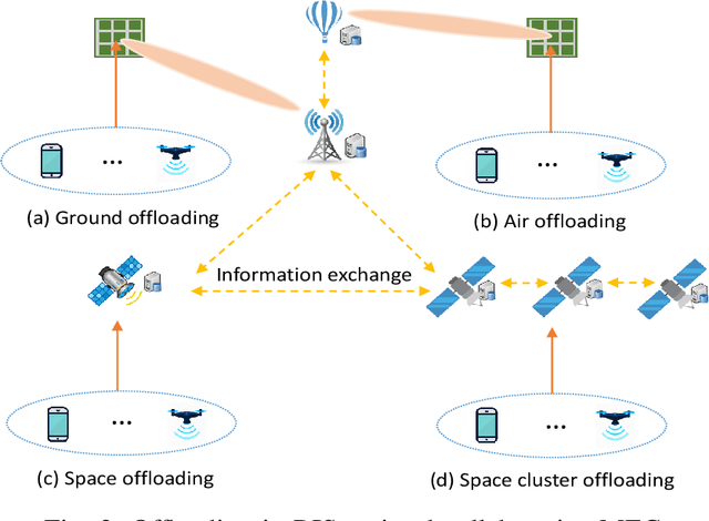 Figure 2 for Converged Reconfigurable Intelligent Surface and Mobile Edge Computing for Space Information Networks