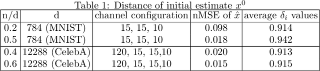 Figure 2 for Algorithmic Guarantees for Inverse Imaging with Untrained Network Priors