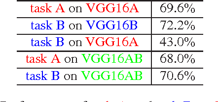 Figure 4 for SNN: Stacked Neural Networks