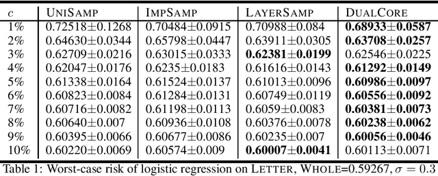 Figure 1 for Coresets for Wasserstein Distributionally Robust Optimization Problems