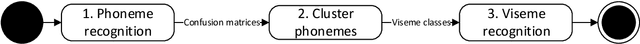 Figure 1 for Finding phonemes: improving machine lip-reading