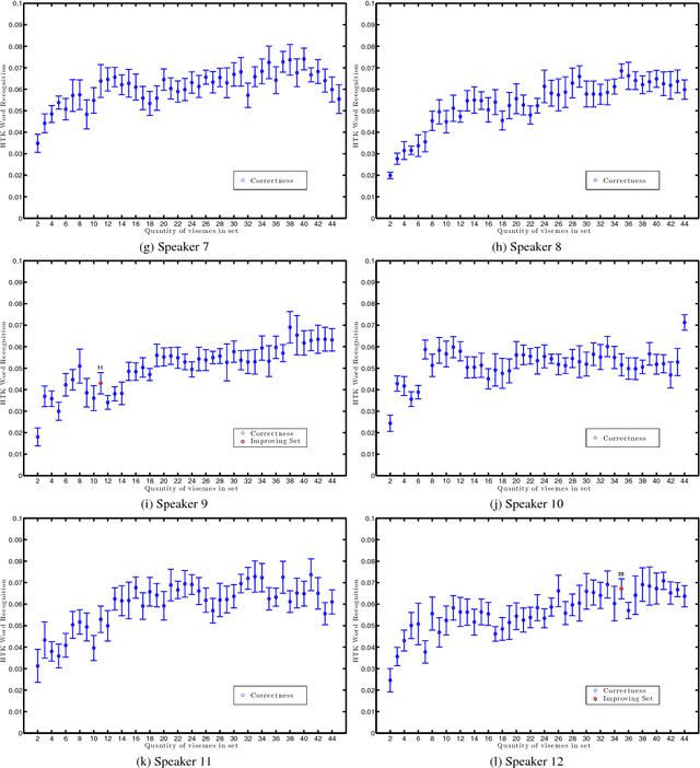 Figure 3 for Finding phonemes: improving machine lip-reading