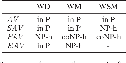 Figure 1 for Computational Aspects of Multi-Winner Approval Voting