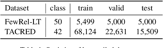 Figure 2 for The Devil is the Classifier: Investigating Long Tail Relation Classification with Decoupling Analysis