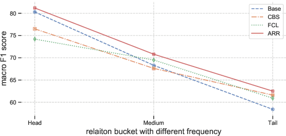 Figure 3 for The Devil is the Classifier: Investigating Long Tail Relation Classification with Decoupling Analysis