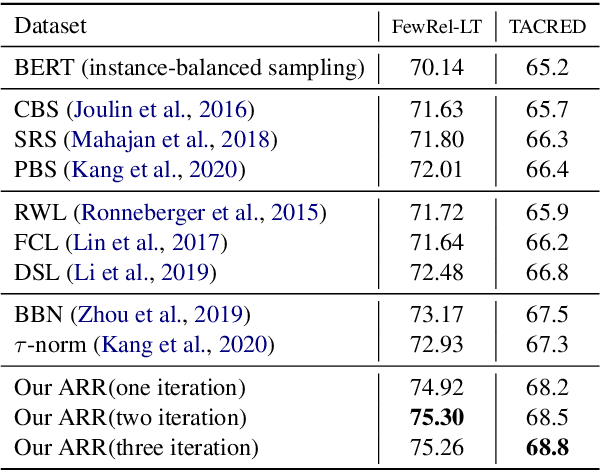 Figure 4 for The Devil is the Classifier: Investigating Long Tail Relation Classification with Decoupling Analysis