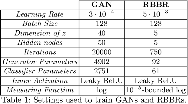 Figure 1 for Beyond Local Nash Equilibria for Adversarial Networks