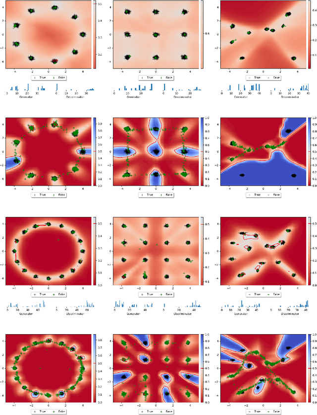 Figure 2 for Beyond Local Nash Equilibria for Adversarial Networks