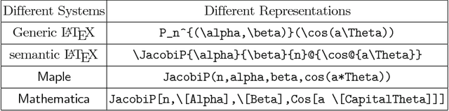 Figure 1 for Semantic Preserving Bijective Mappings of Mathematical Formulae between Document Preparation Systems and Computer Algebra Systems