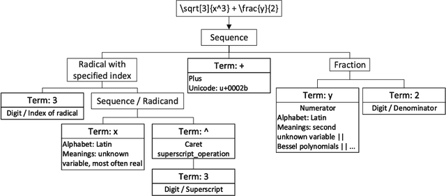 Figure 2 for Semantic Preserving Bijective Mappings of Mathematical Formulae between Document Preparation Systems and Computer Algebra Systems