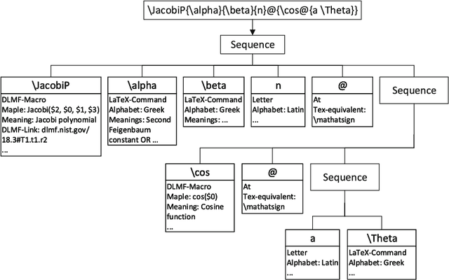Figure 3 for Semantic Preserving Bijective Mappings of Mathematical Formulae between Document Preparation Systems and Computer Algebra Systems